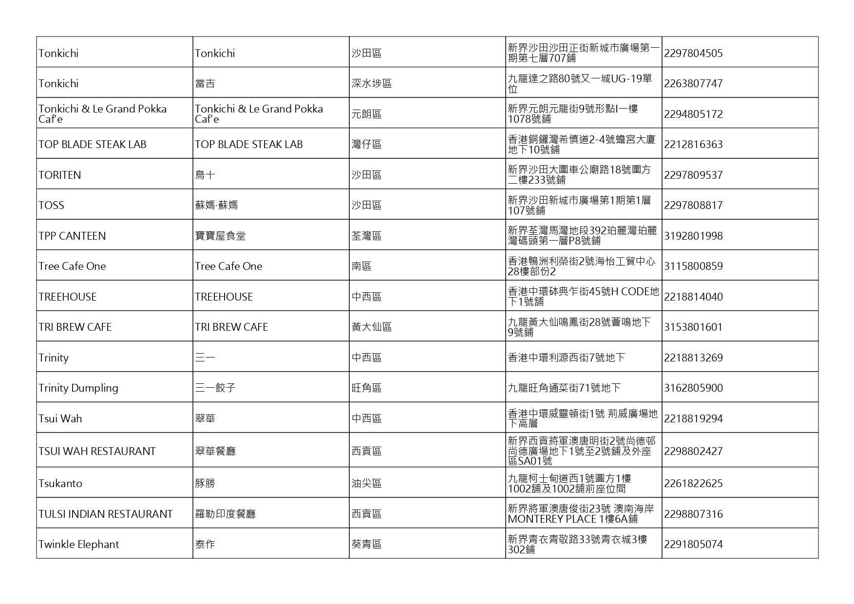 獲准許狗隻進入的食肆名單。(截至2026年9月25日)