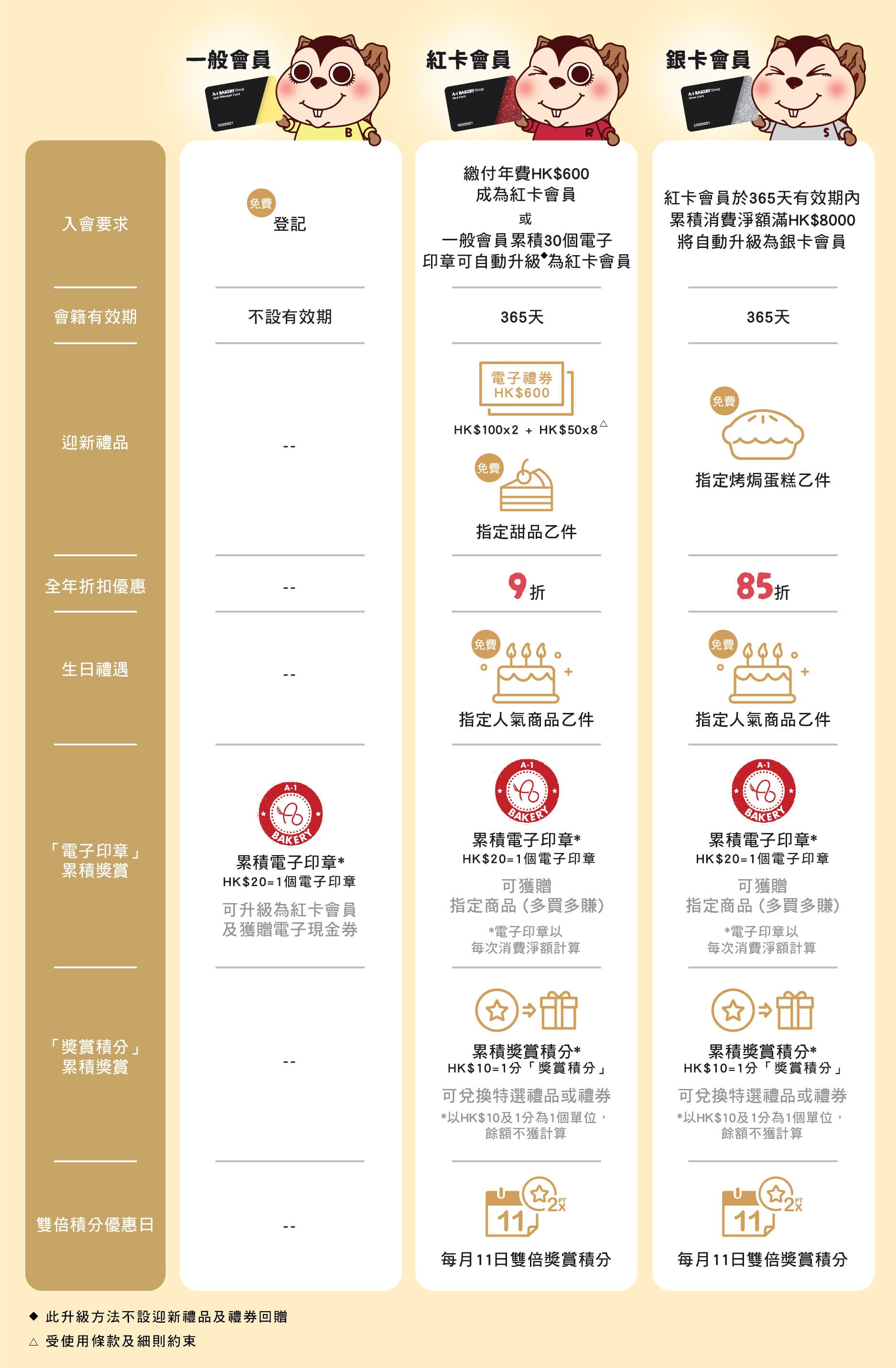 A-1 Bakery 會員生日送人氣商品