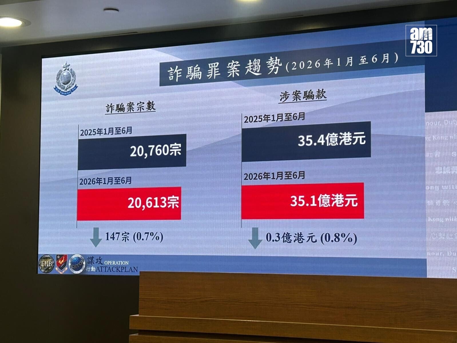 警方一連10日採取全港拘捕行動,269人被捕,涉及3億騙款 (陳芷晴攝)