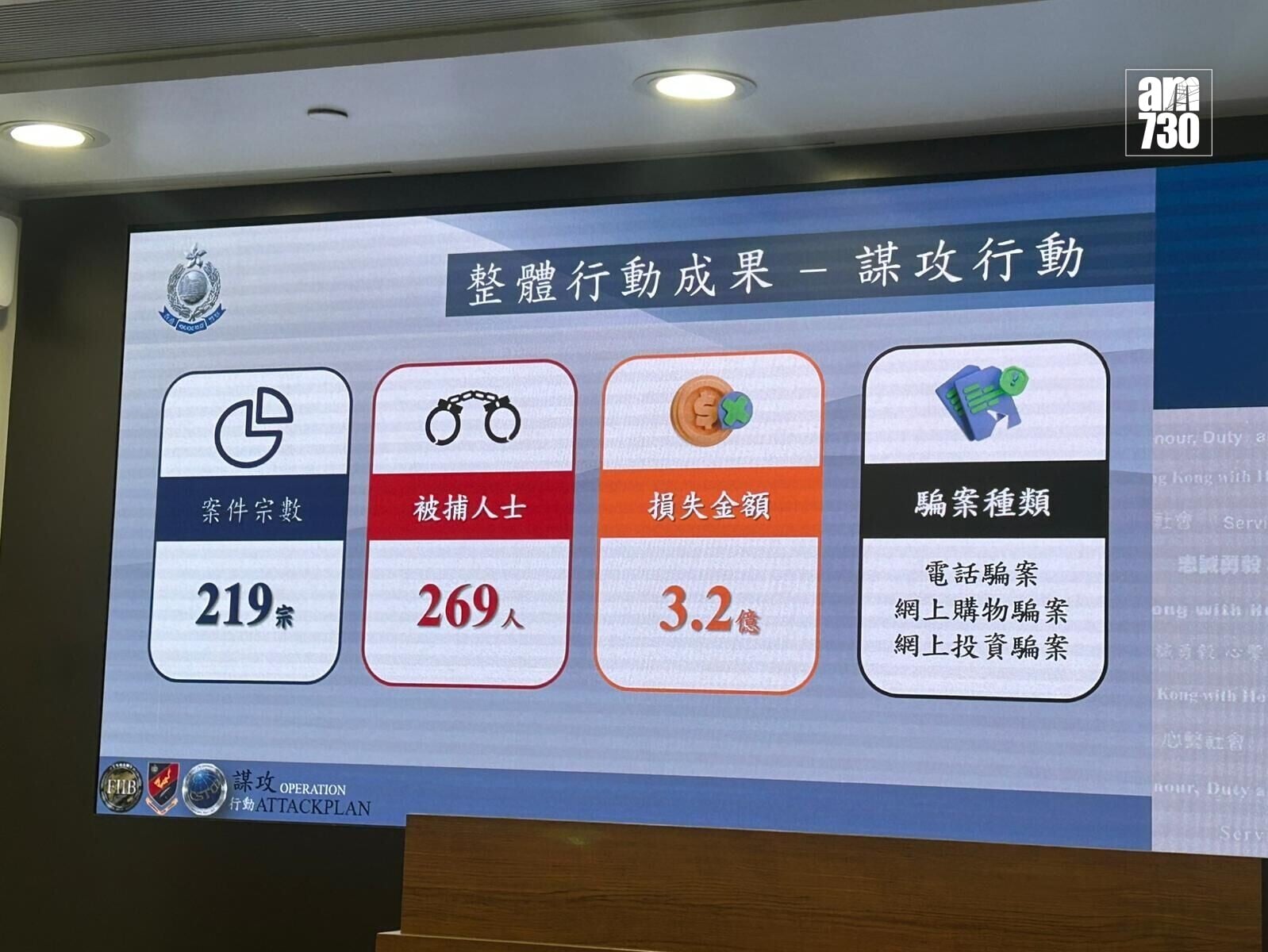 警方一連10日採取全港拘捕行動,269人被捕,涉及3億騙款 (陳芷晴攝)