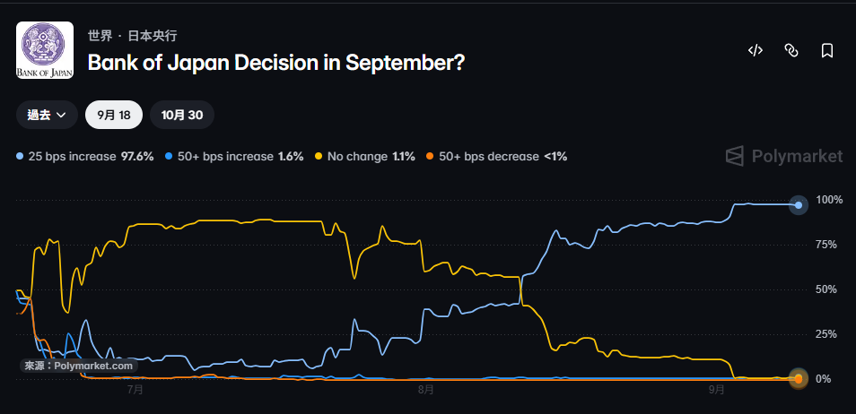 Polymarket顯示,9月加息0.25厘的機會接近98%。