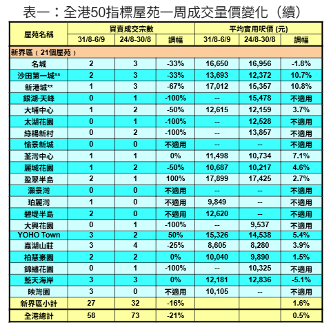 50指標屋苑上周買賣按周跌近21% 利嘉閣:連升三周後回落 創近四周新低|樓市數據