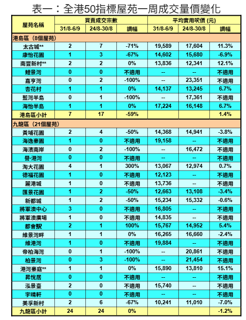 50指標屋苑上周買賣按周跌近21% 利嘉閣:連升三周後回落 創近四周新低|樓市數據