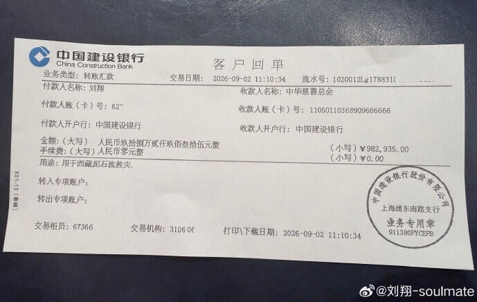 劉翔還稱,從2015年4月7日至今所有工資補助等,共收入982,935元,已於9月2日全數捐給中華慈善總會,用於西藏泥石流救災。(微博)