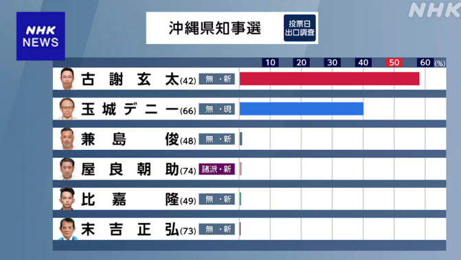 古謝玄太當選沖繩縣知事 認同美軍基地留縣內 獲首相高市支持