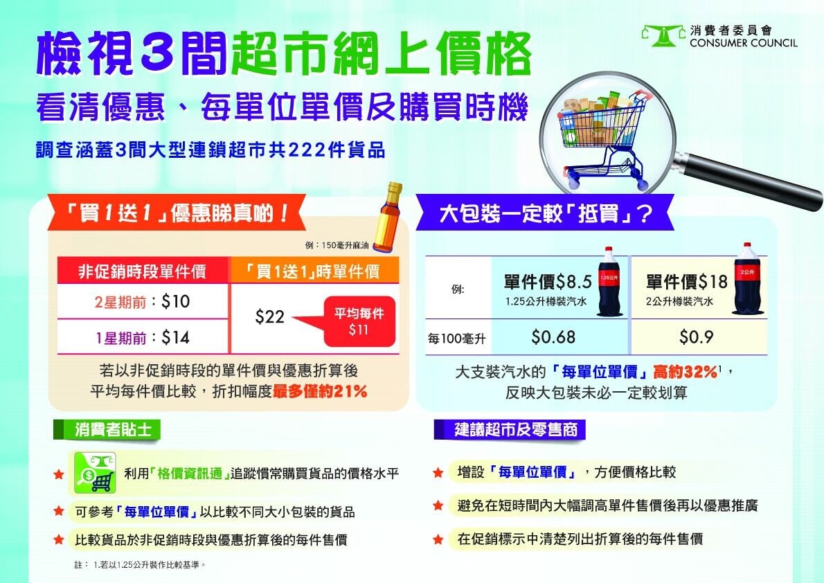 超市促銷優惠未必較「抵買」。(消委會)