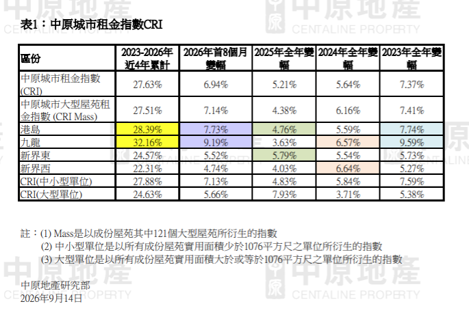 中原城市租金指數CRI連升4年 累升27.63% 港九市區升幅跑贏大市|樓市數據