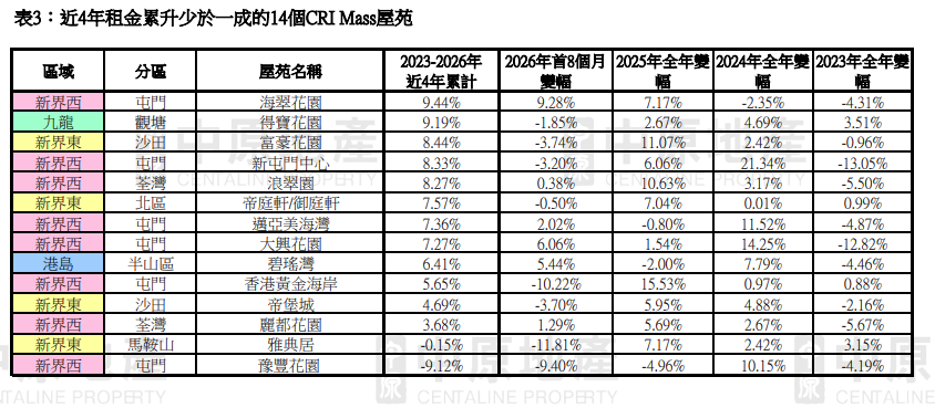 中原城市租金指數CRI連升4年 累升27.63% 港九市區升幅跑贏大市|樓市數據