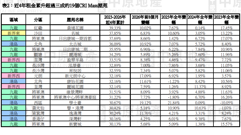 中原城市租金指數CRI連升4年 累升27.63% 港九市區升幅跑贏大市|樓市數據