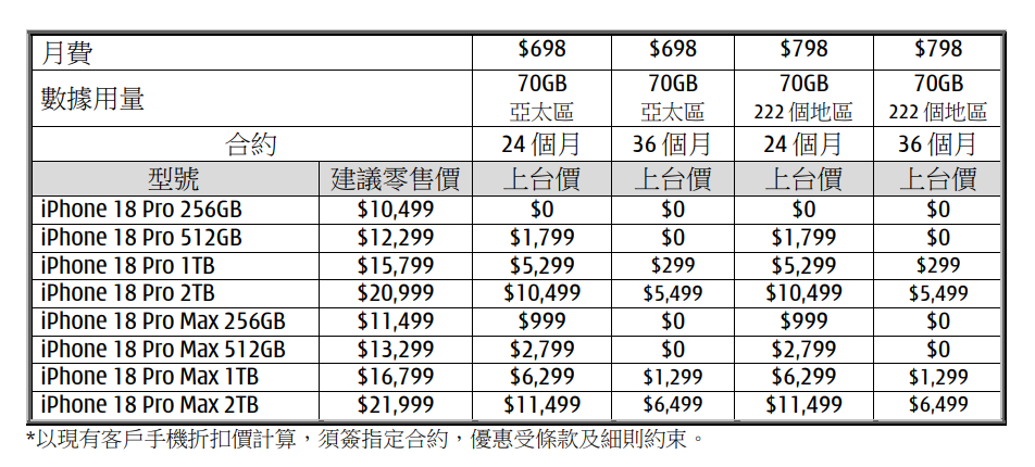 3HK世界Plan月費計劃一覽。