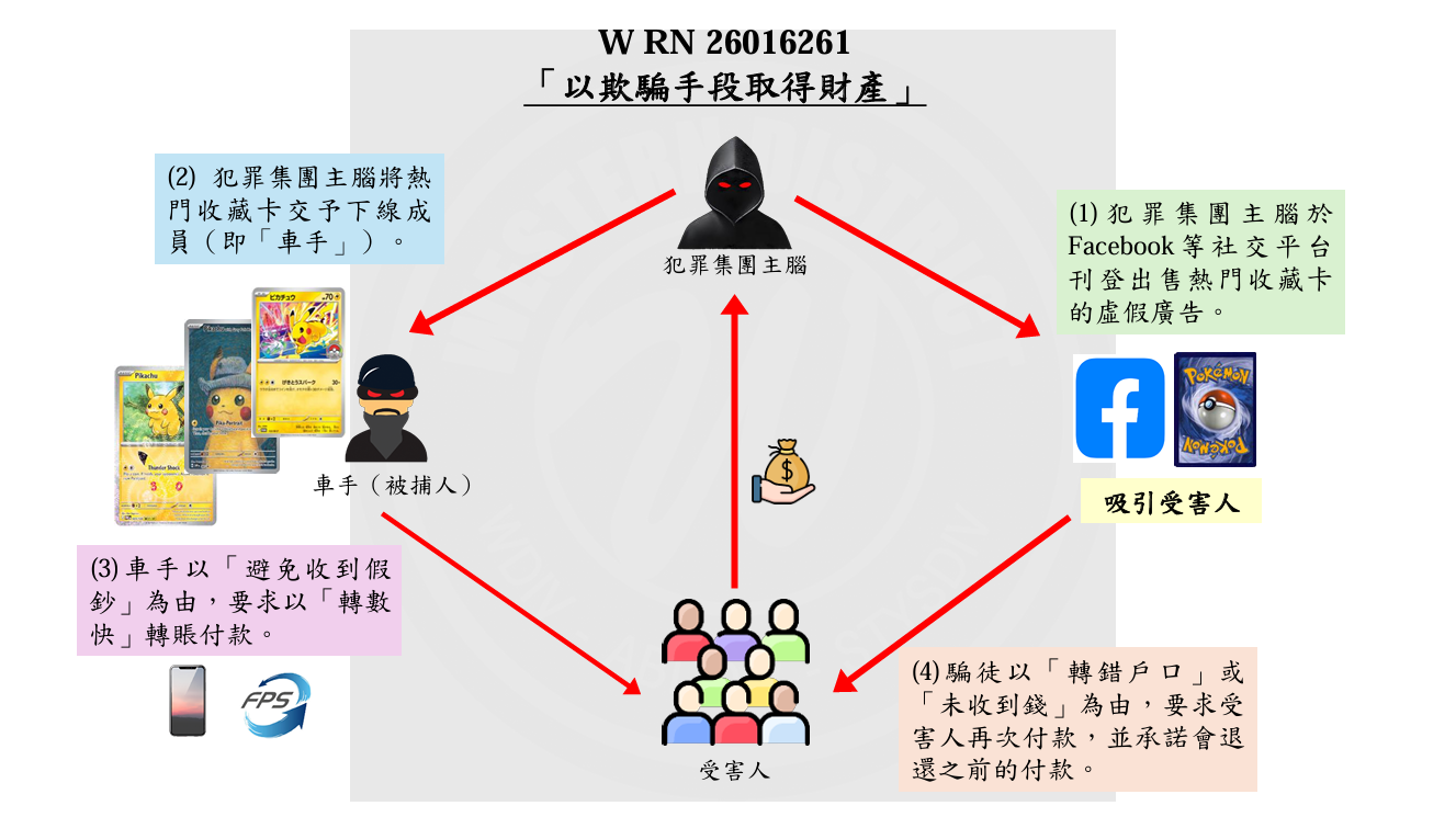 面交Pokémon卡稱「轉錯戶口」要求再次付款,4男女被捕騙款10.1萬。