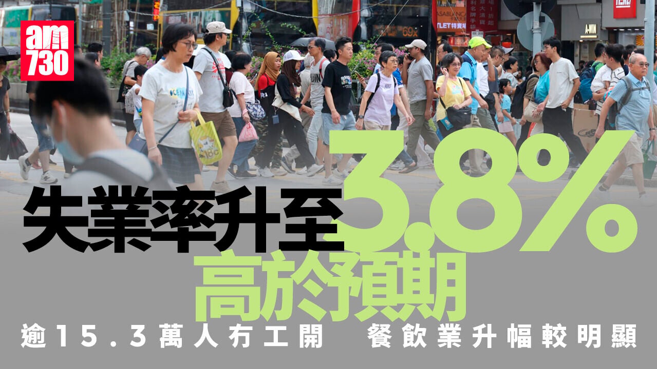 失業率升至3.8%高於預期 逾15.3萬人冇工開