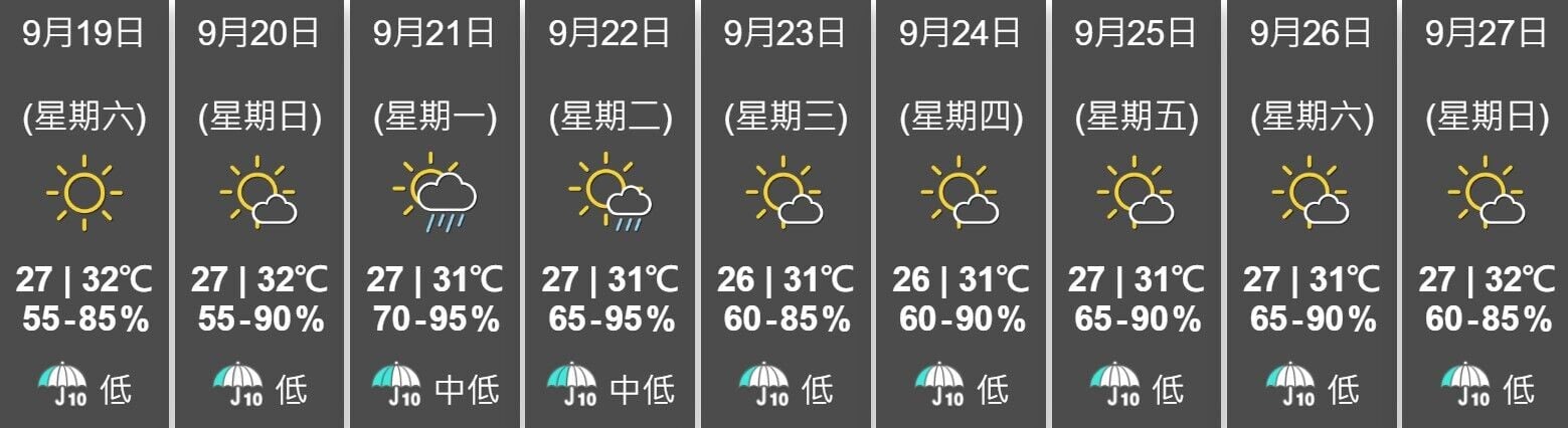 今日陽光充沛最高氣溫32度,明日稍後局部地區有驟雨。(香港天文台)