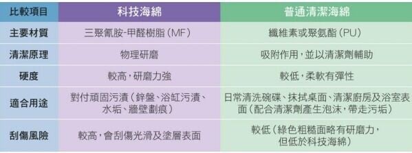 科技海綿與普通清潔海綿的材料、原理、用途、風險比較(消委會)