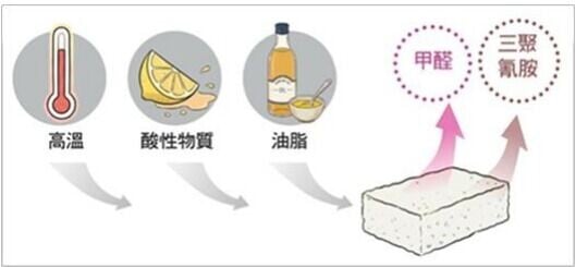 科技海綿在高溫、接觸酸性物質或油脂時,有機會增加釋出三聚氰胺和甲醛的風險(消委會)