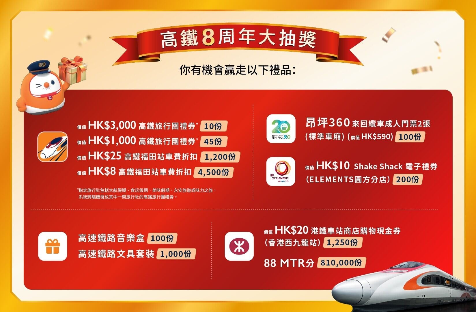 高鐵8周年大抽獎 豐富禮遇預埋你 焦點獎品包括價值港幣$3000 或 $1000 的高鐵旅行團禮券 幸運兒可挑選心水高鐵團 探索內地不同城市風情