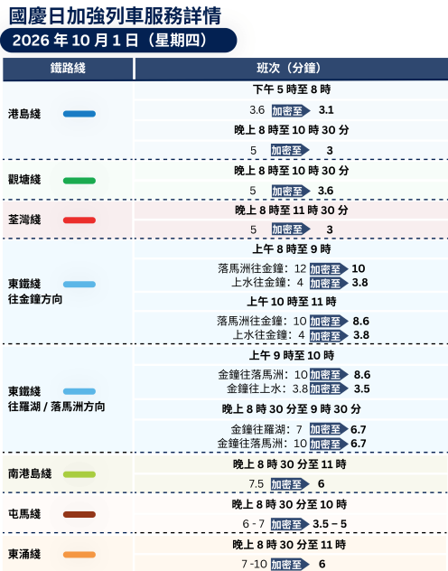 十一國慶黃金周即將來臨,港鐵會加密列車班次