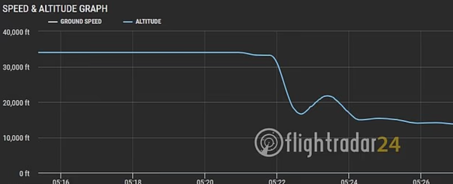 涉事客機在短時間內急降1.7萬呎。(互聯網)