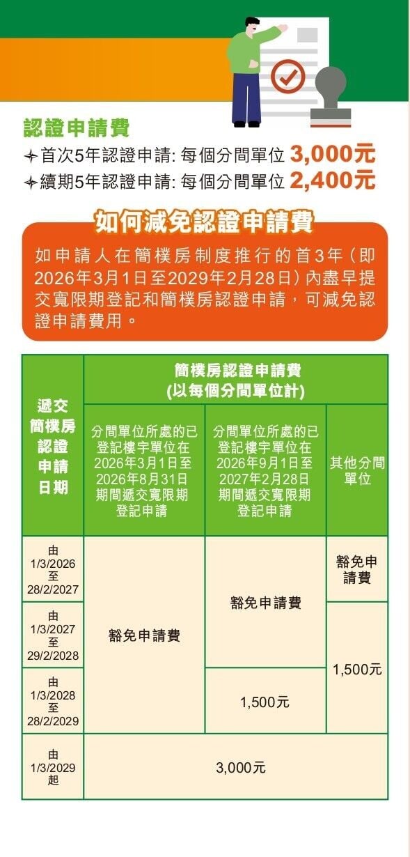 簡樸房認證申請費及申請費減免方法（房屋局，資料截至2026年9月）