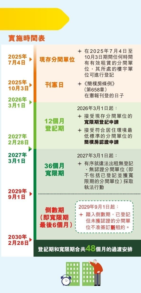 簡樸房業主須知及租客須知（房屋局，資料截至2026年9月）