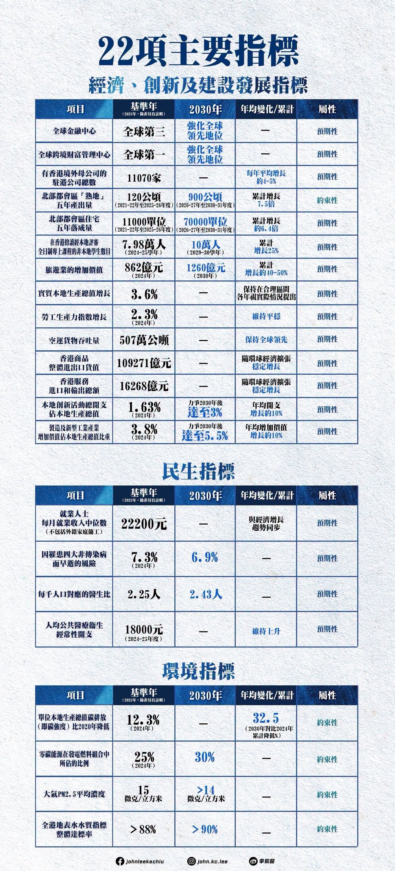 五年規劃・施政報告懶人包