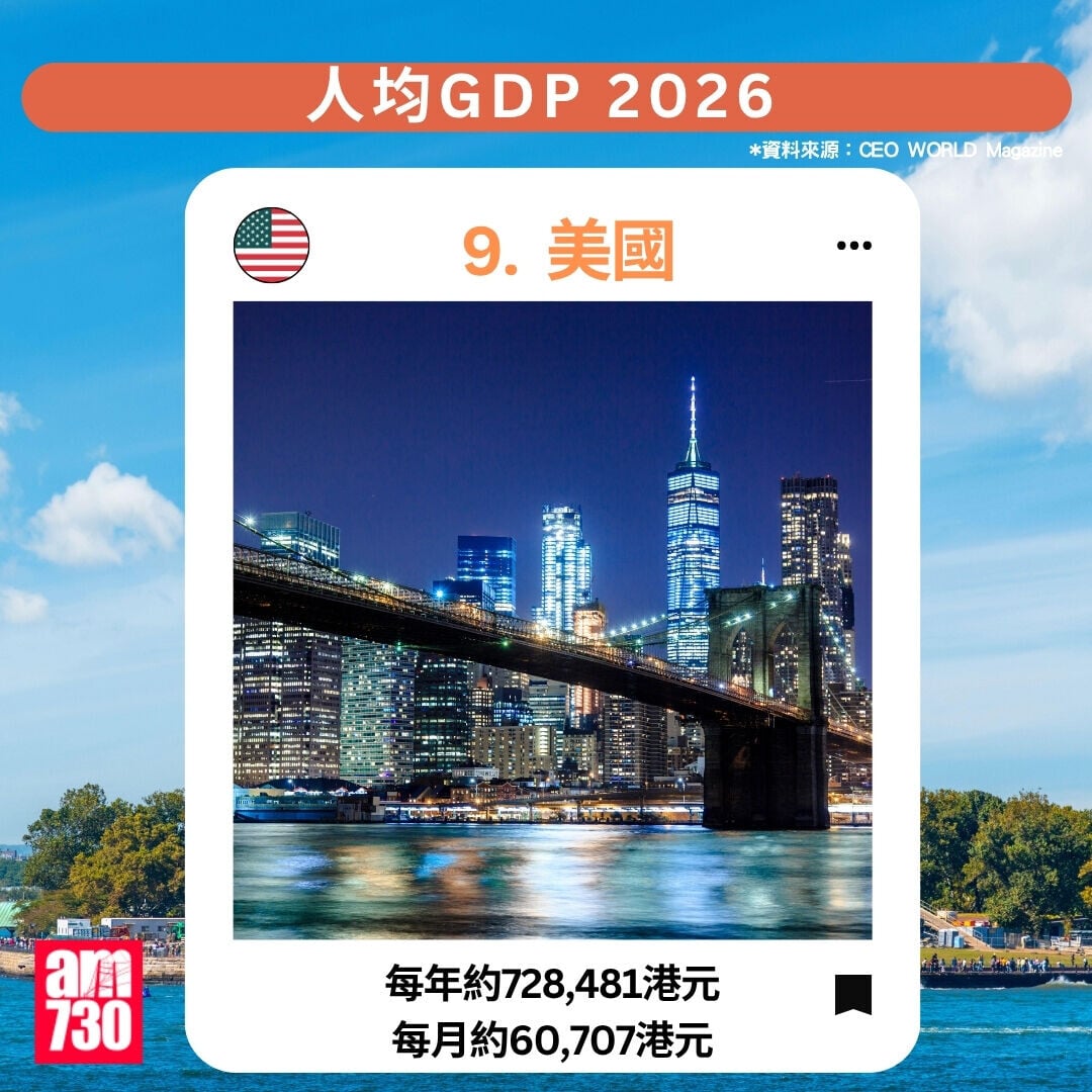 人均GDP2026|9.美國(am730製圖)