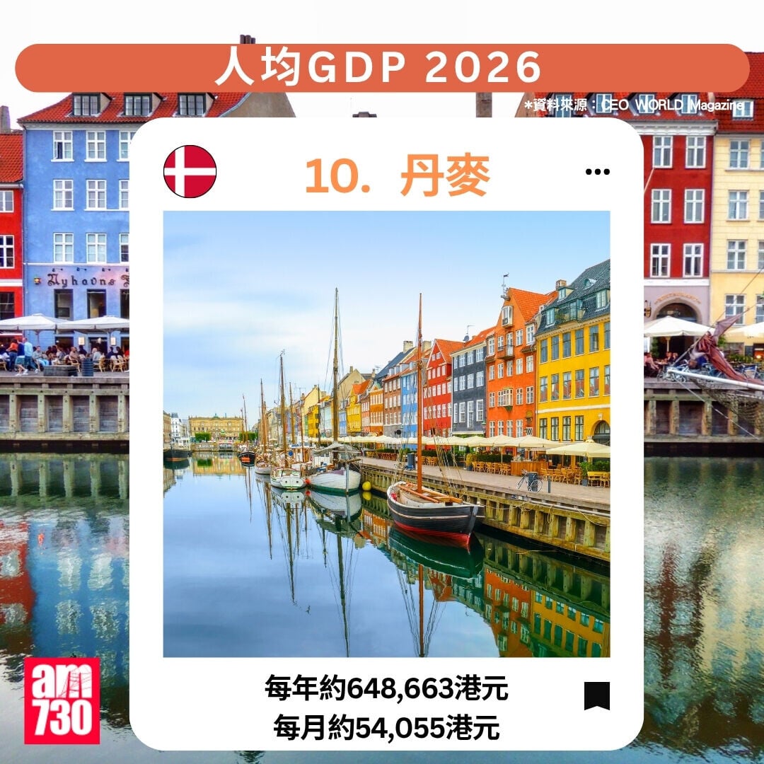 人均GDP2026|10.丹麥(am730製圖)