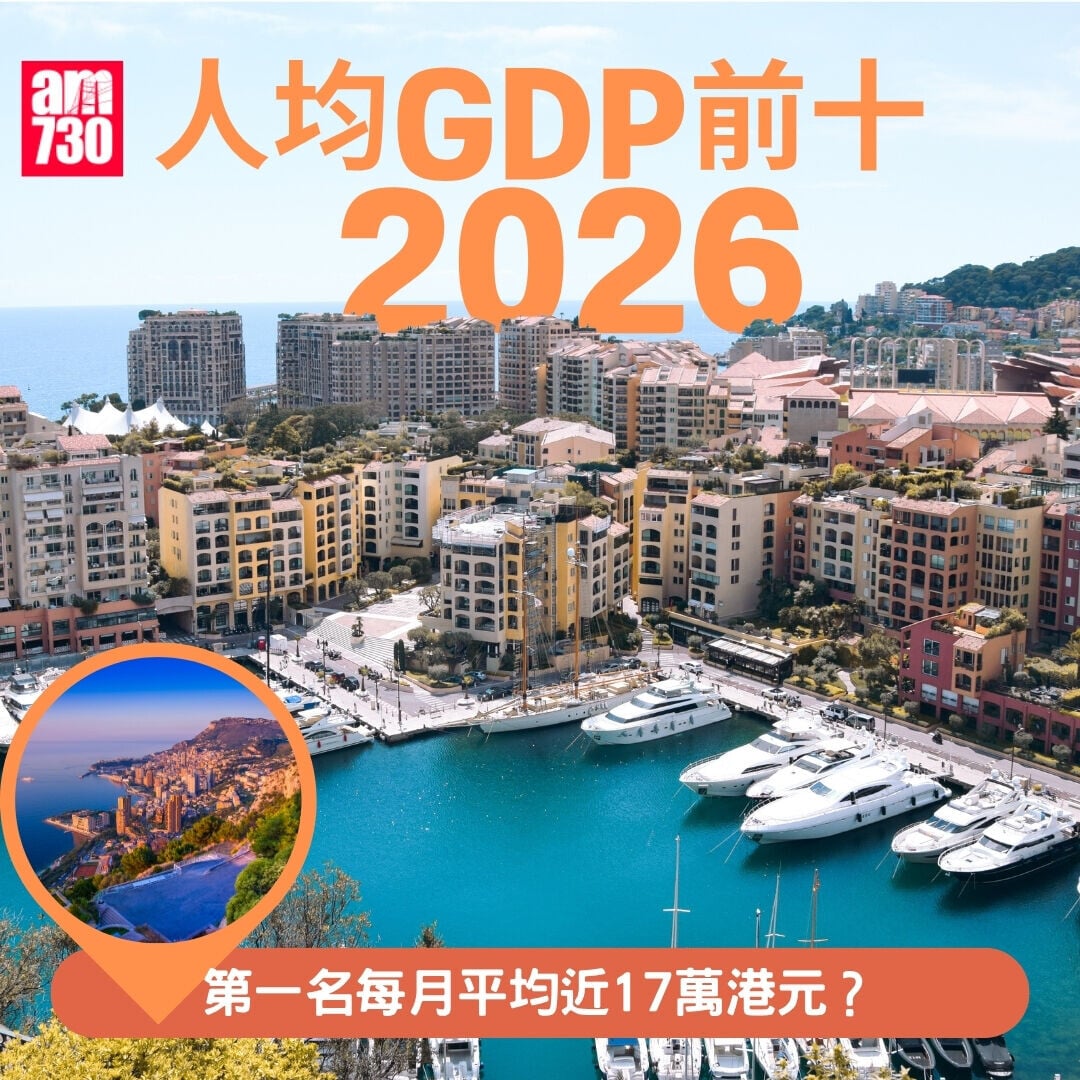 人均GDP2026| 第一名每月平均近17萬港元?(am730製圖)
