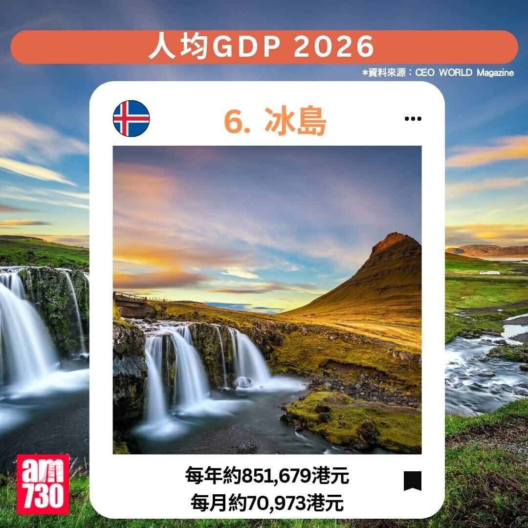 人均GDP2026|6.冰島(am730製圖)