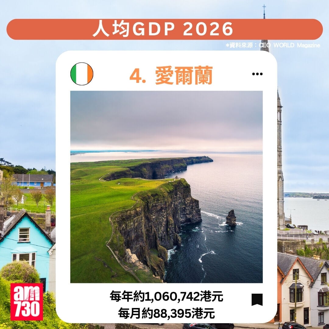 人均GDP2026|4.愛爾蘭(am730製圖)