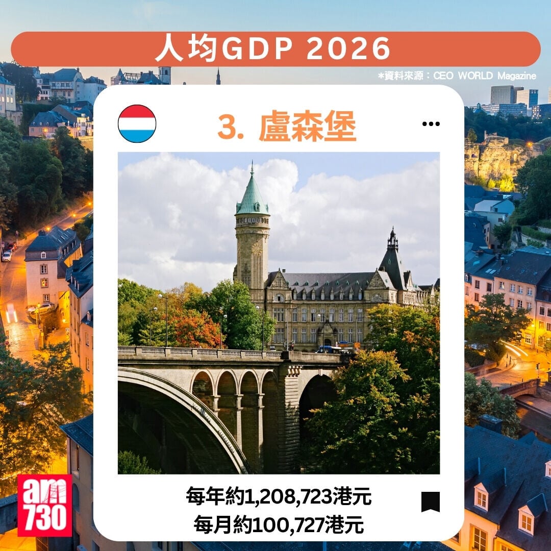人均GDP2026|3.盧森堡(am730製圖)