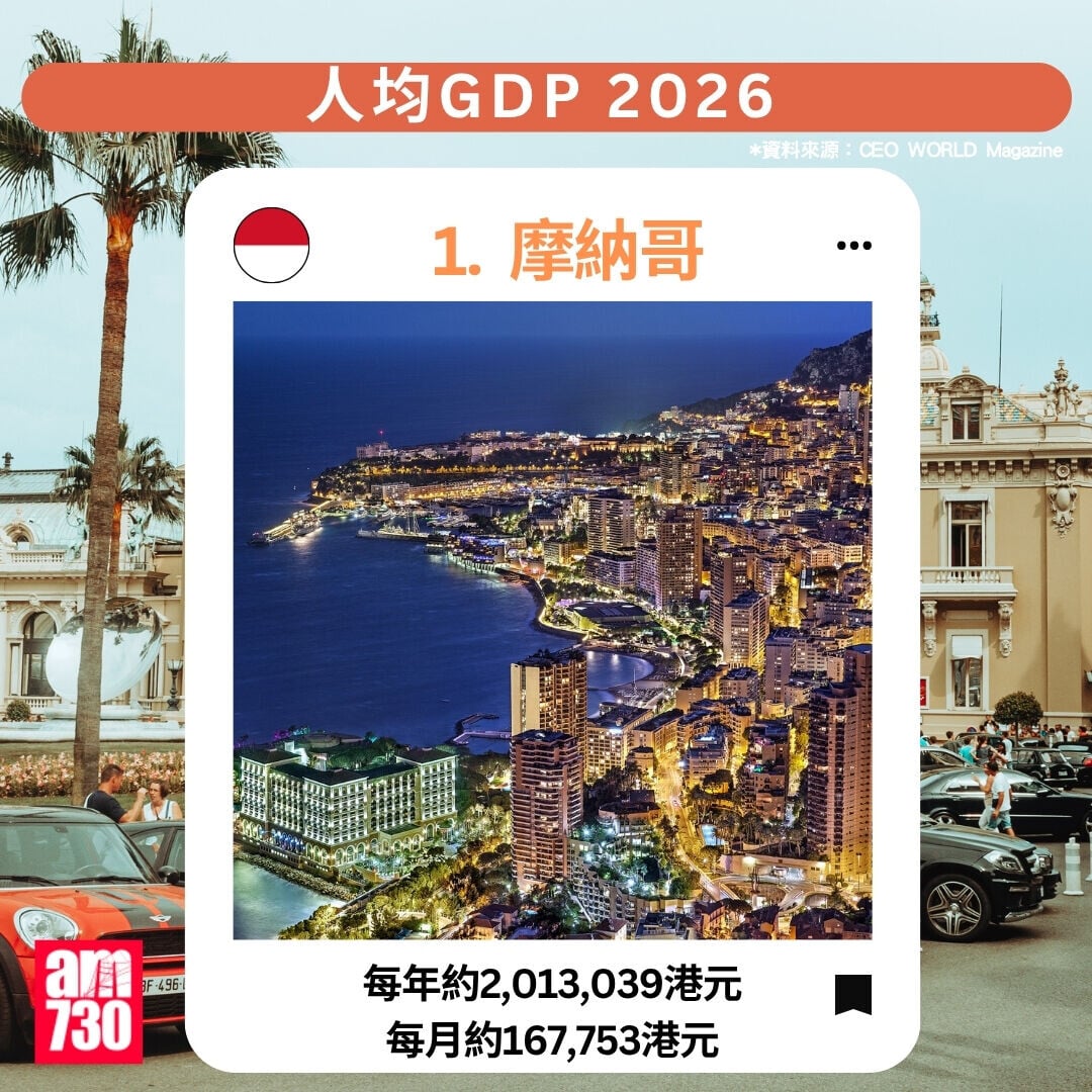 人均GDP2026|1.摩納哥(am730製圖)