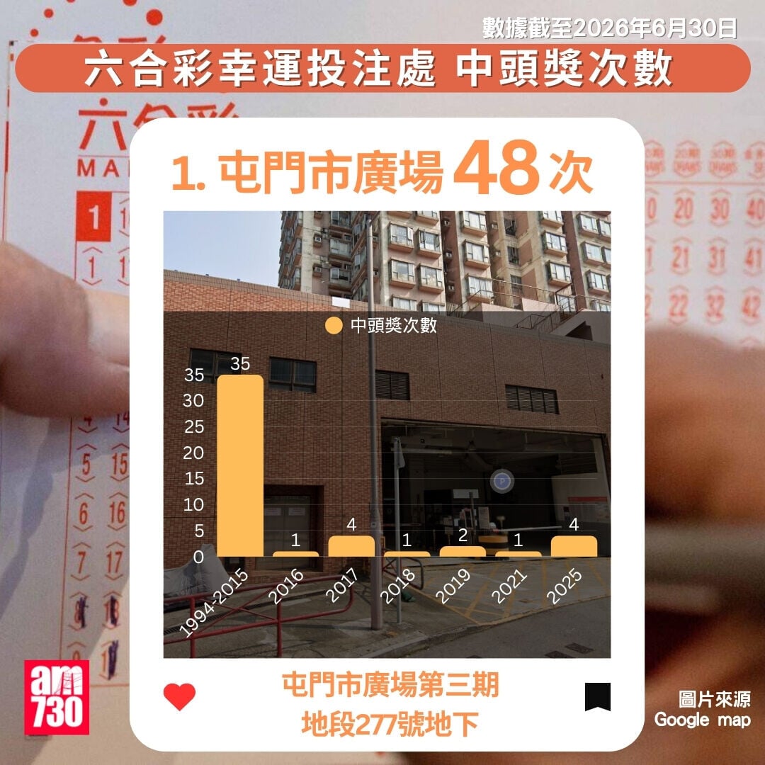 六合彩十大幸運投注站｜數據截至2026年6月30日（am730製圖）