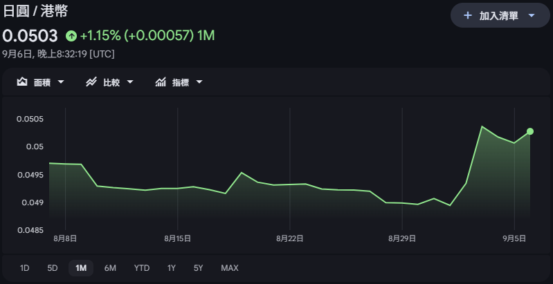 每百日圓兌港元較早時報5.03算。