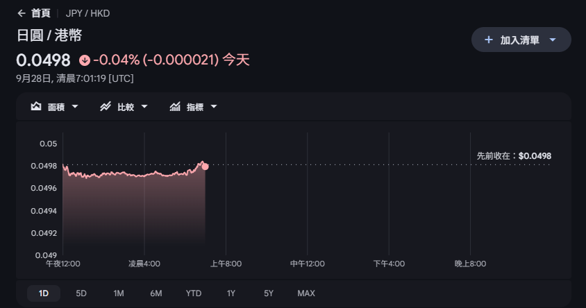 每百日圓兌港元亦5算水平下,較早時報4.98算。