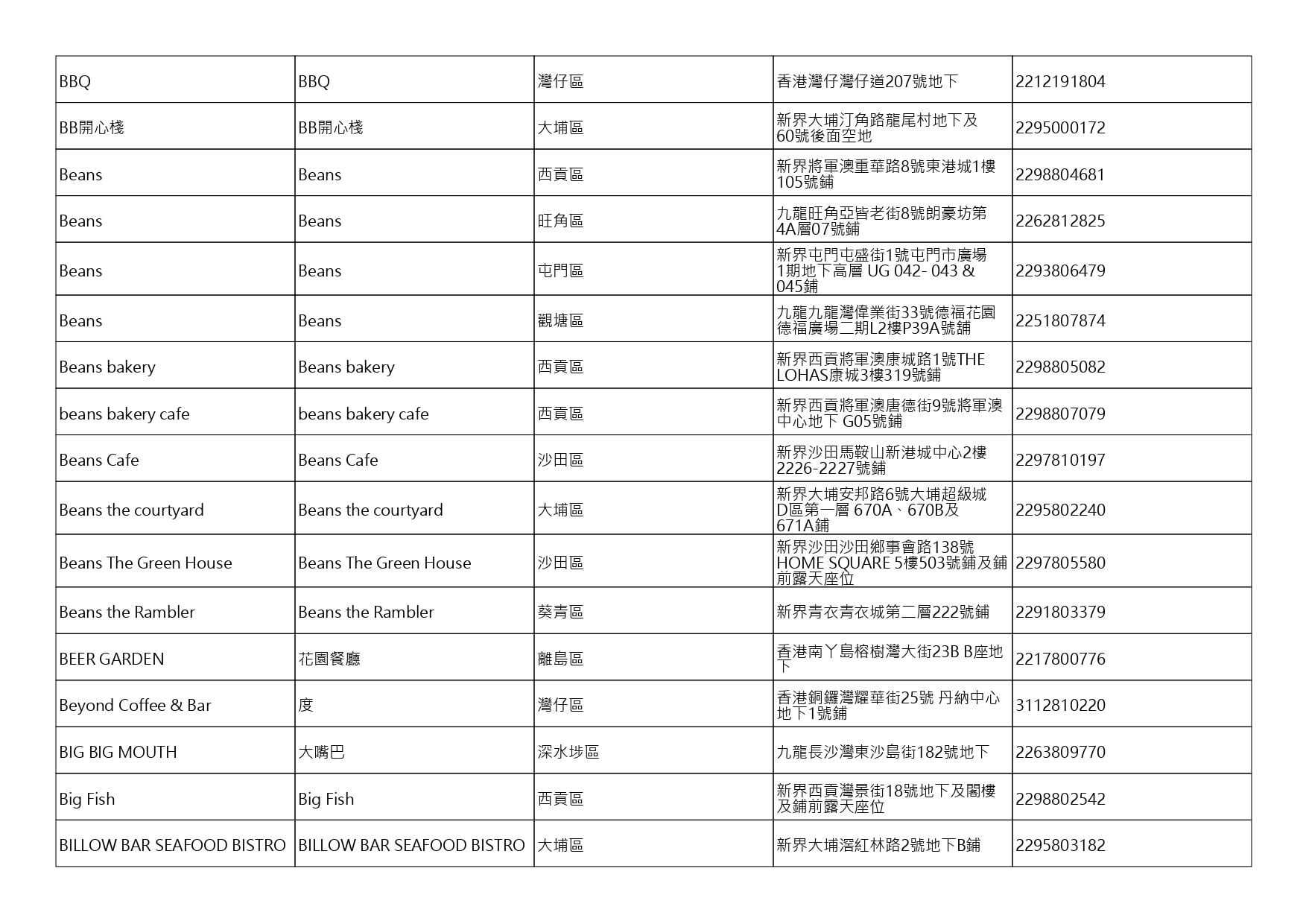 獲准許狗隻���入的食肆名單。(截至2026年10月2日)