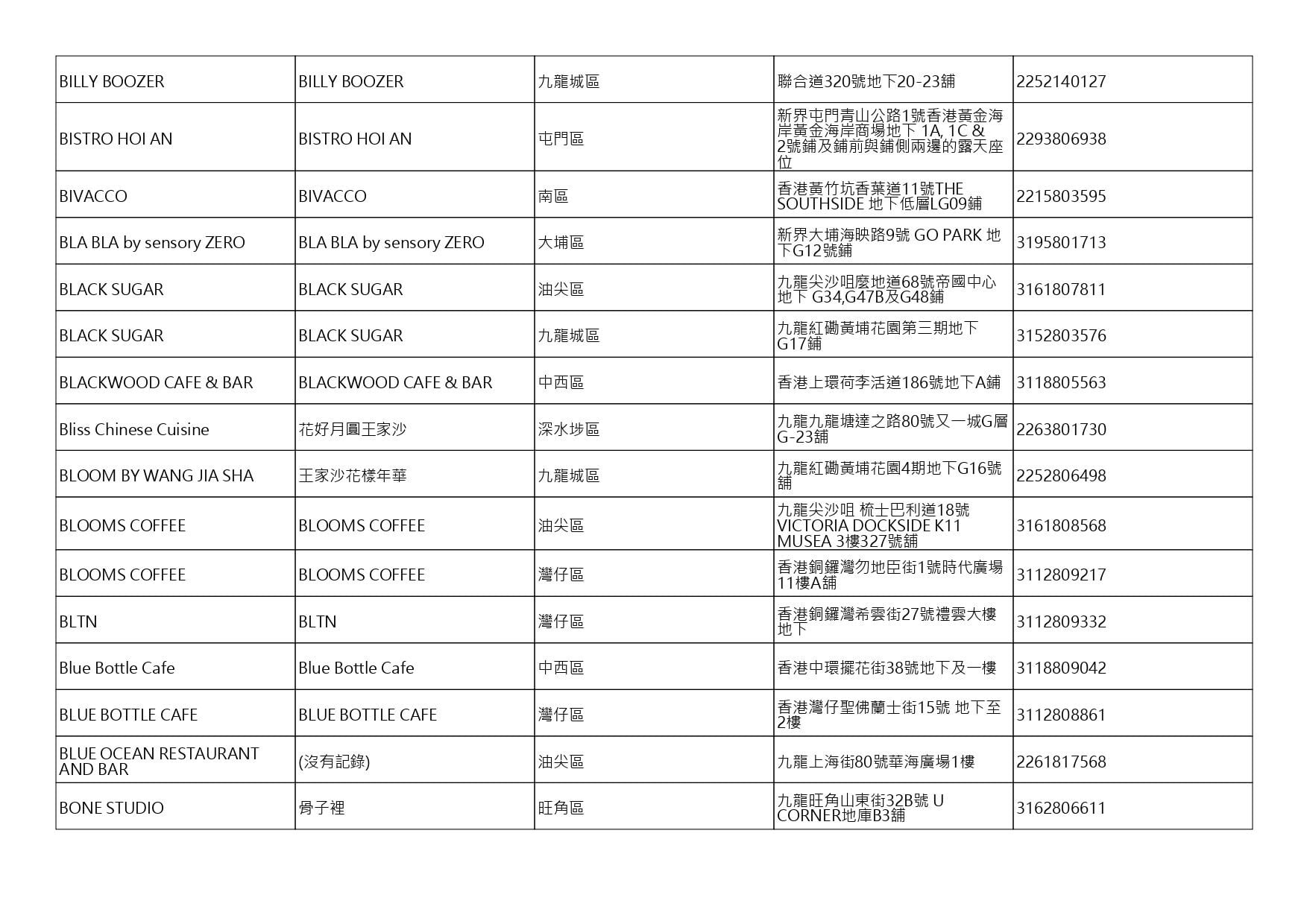 獲准許狗隻進入的食肆名單。(截至2026年10月2日)