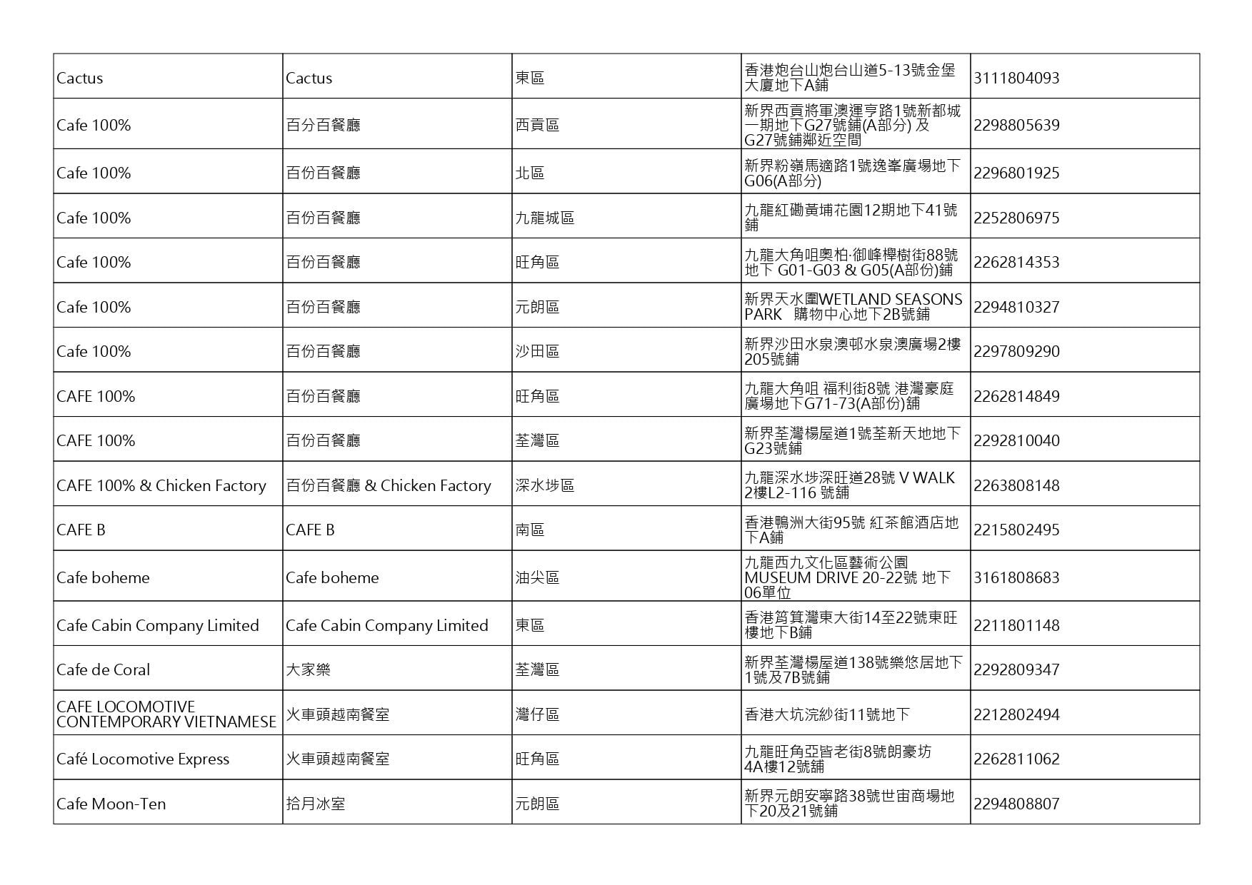 獲准許狗隻進入的食肆名單。(截至2026年10月2日)