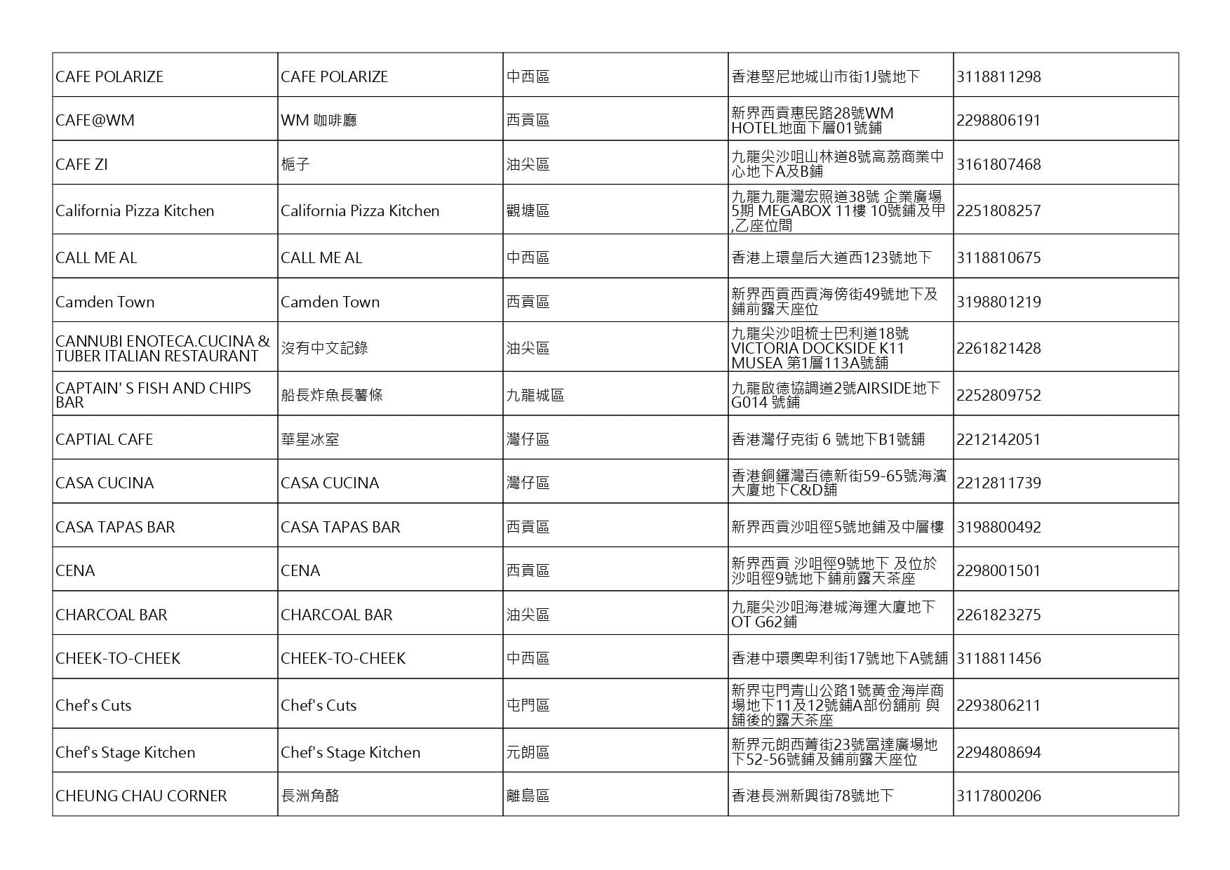 獲准許狗隻進入的食肆名單。(截至2026年10月2日)