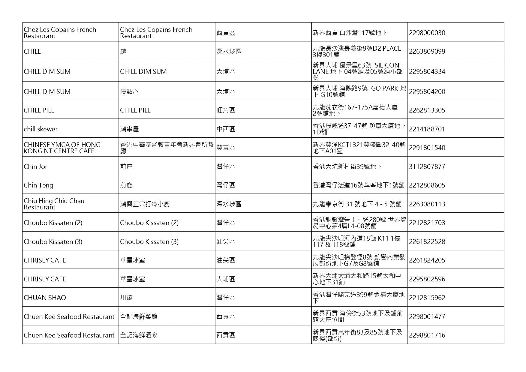 獲准許狗隻進入的食肆名單。(截至2026年10月2日)