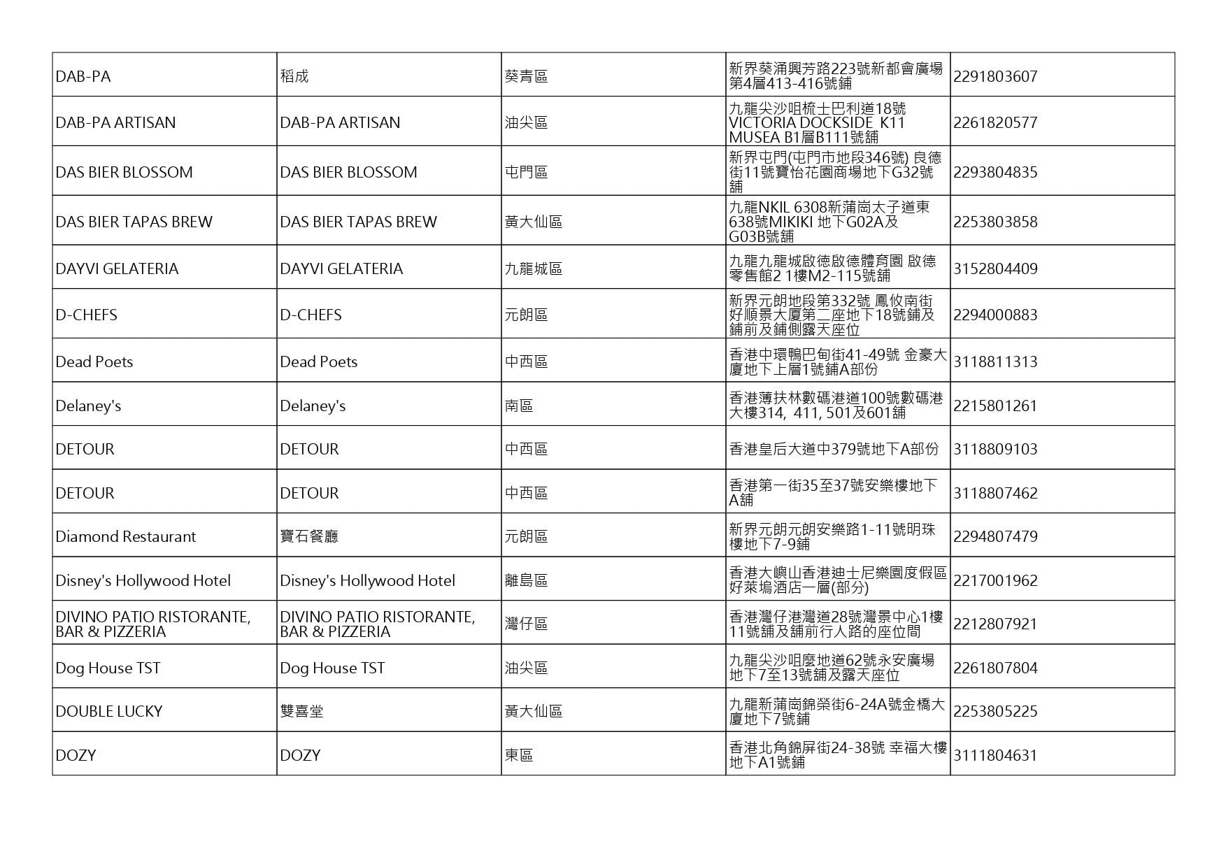 獲准許狗隻進入的食肆名單。(截至2026年10月2日)