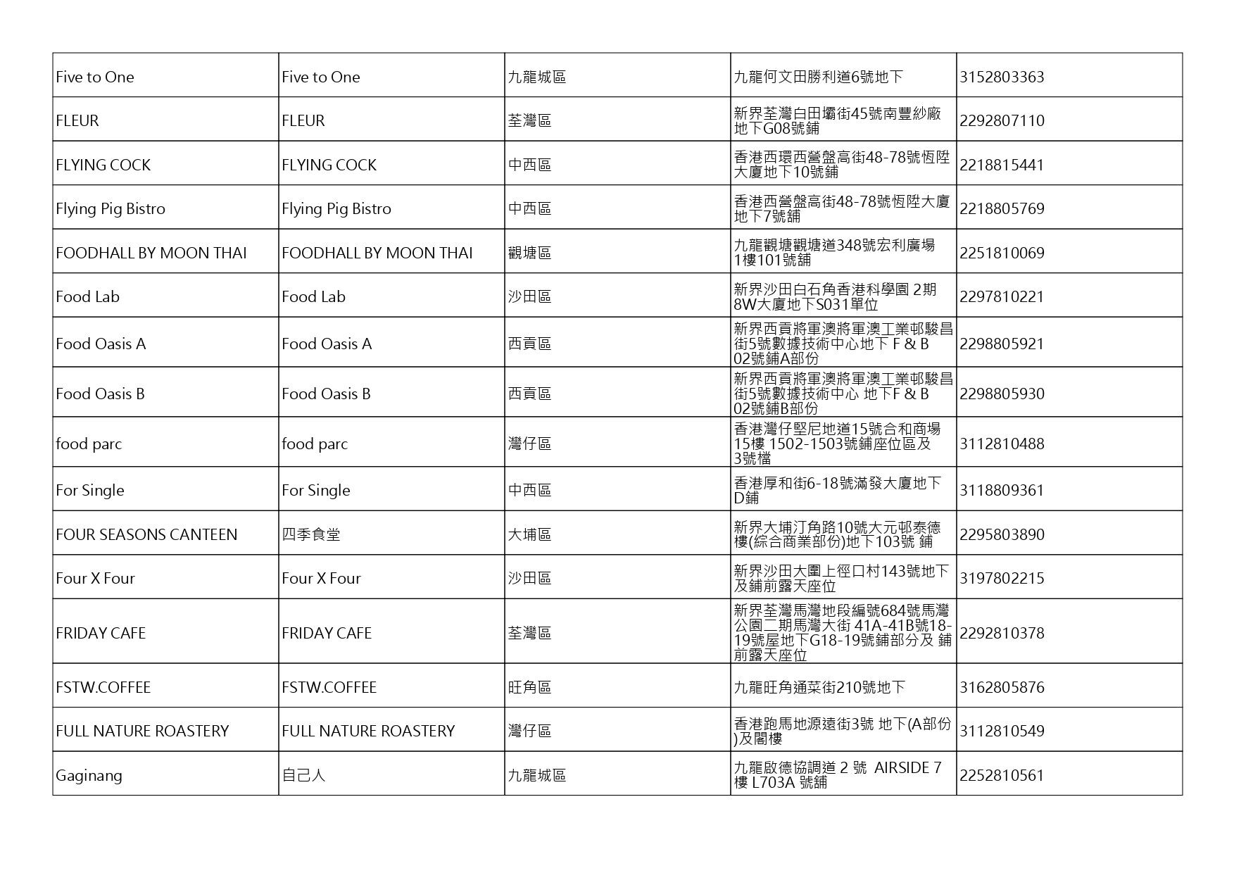 獲准許狗隻進入的食肆名單。(截至2026年10月2日)