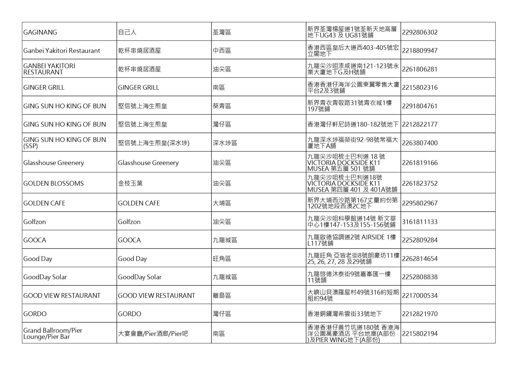 獲准許狗隻進入的食肆名單。(截至2026年10月2日)