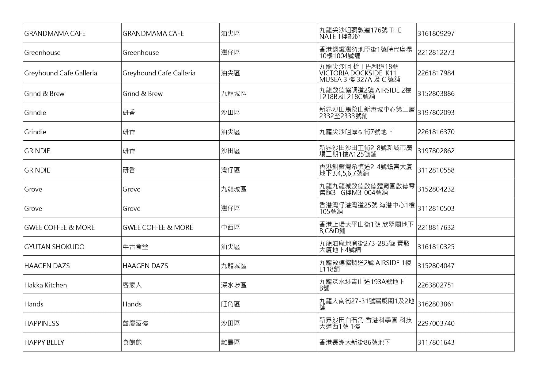 獲准許狗隻進入的食肆名單。(截至2026年10月2日)