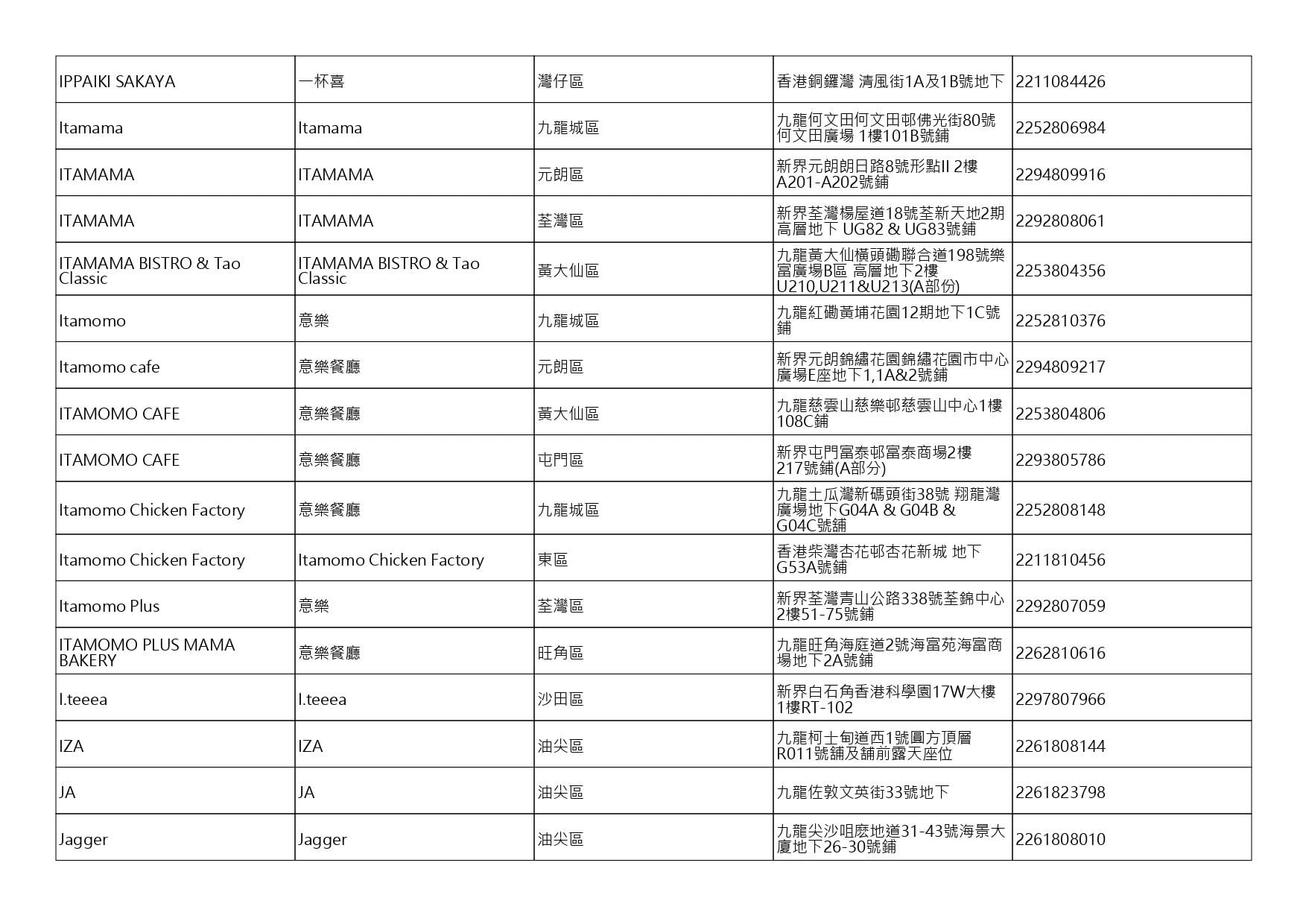 獲准許狗隻進入的食肆名單。(截至2026年10月2日)