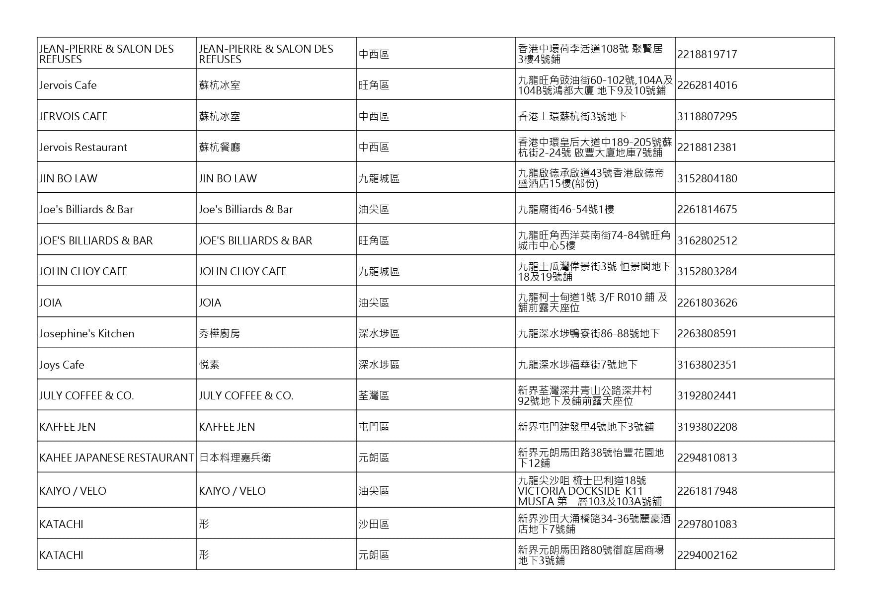 獲准許狗隻進入的食肆名單。(截至2026年10月2日)