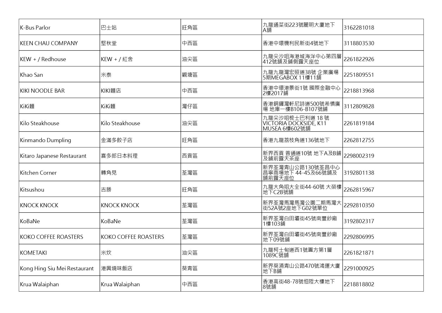 獲准許狗隻進入的食肆名單。(截至2026年10月2日)