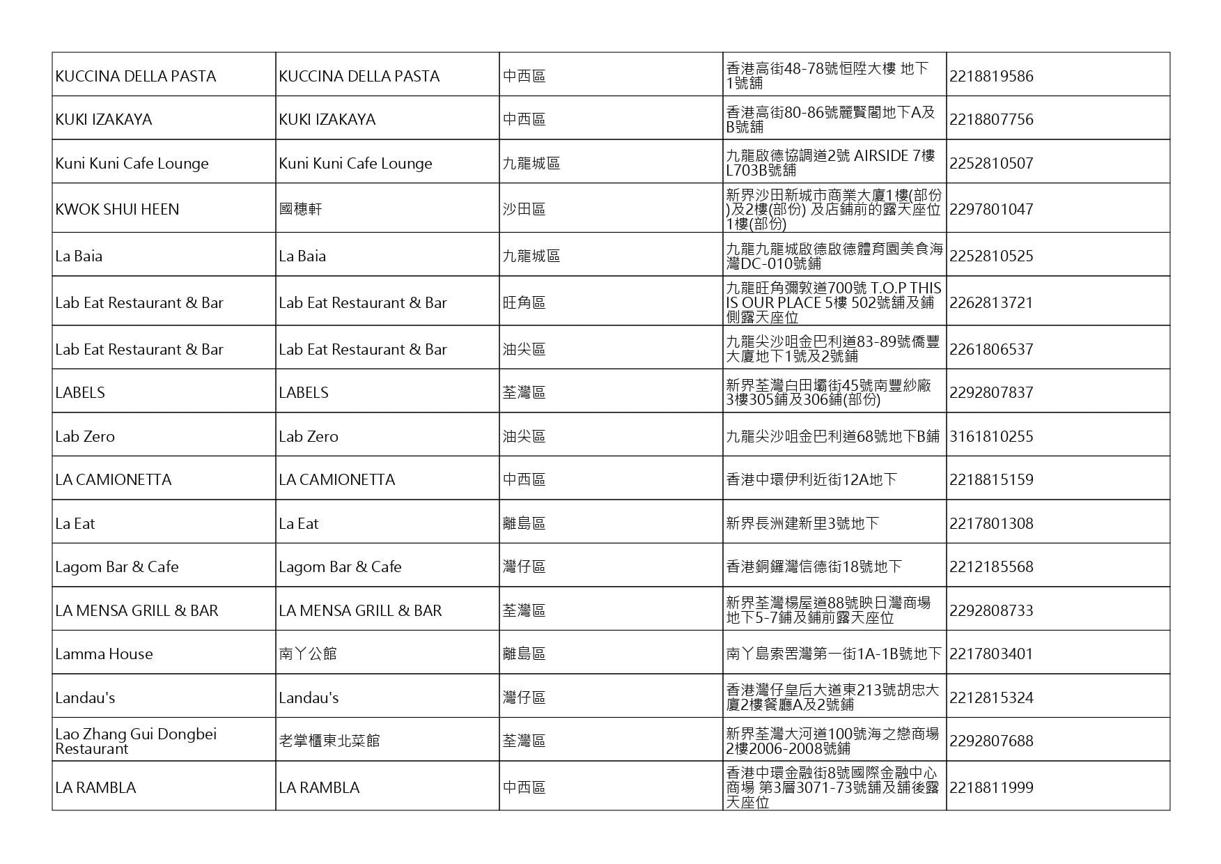 獲准許狗隻進入的食肆名單。(截至2026年10月2日)