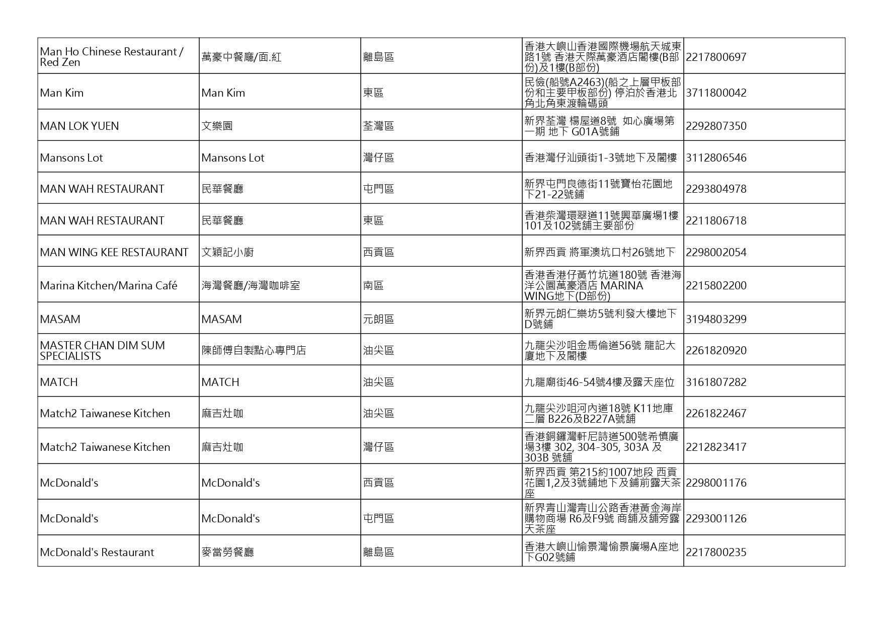獲准許狗隻進入的食肆名單。(截至2026年10月2日)