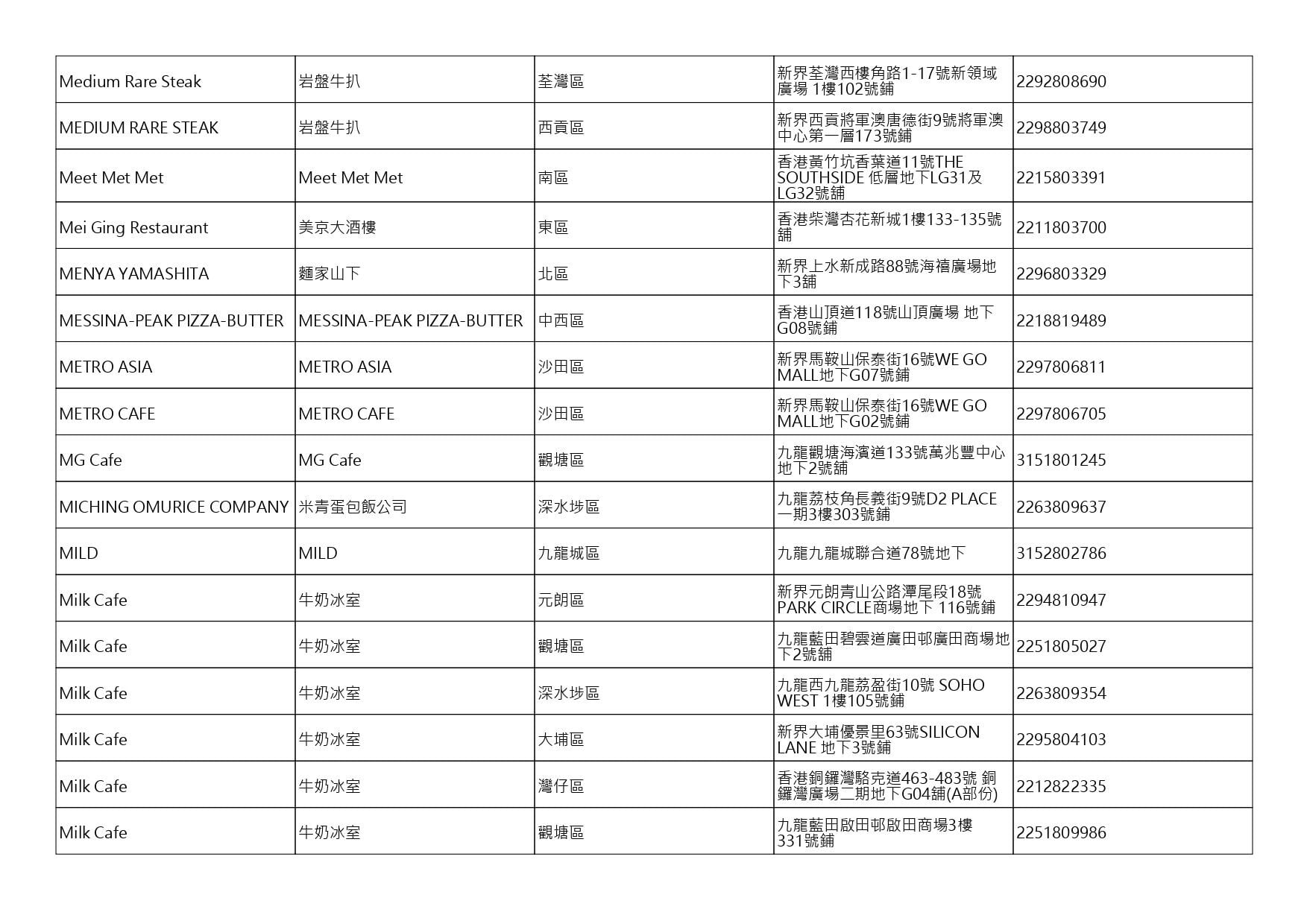 獲准許狗隻進入的食肆名單。(截至2026年10月2日)